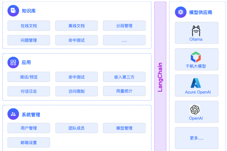 Ollama 作为模型供应商,接入基于 LangChain 的应用平台