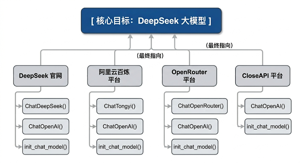 同一个 DeepSeek 模型:四个平台、三种创建方式