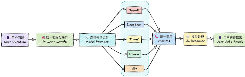 init_chat_model:按 provider 选择模型类,再统一 invoke