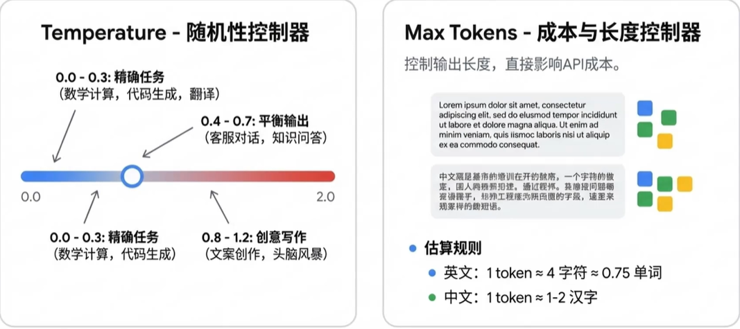 temperature 与 max_tokens 参数说明