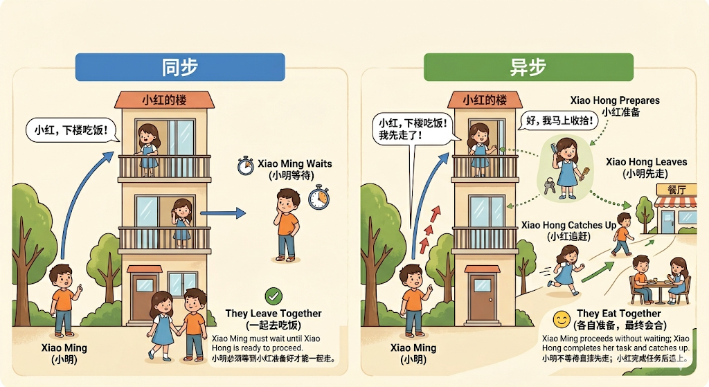 同步与异步的类比:小明等小红一起走 vs 小明先走、小红随后追上