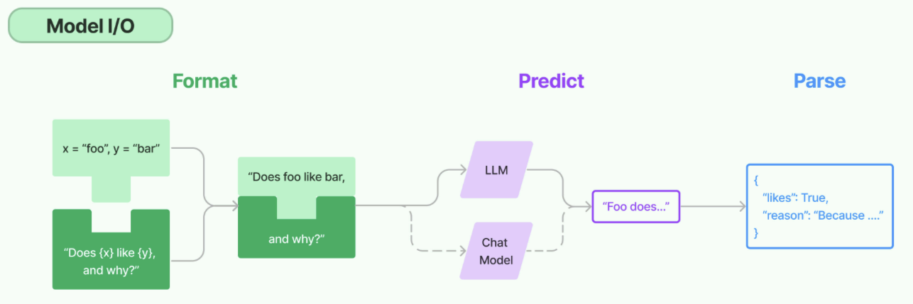 Model I/O：输入提示（Format）、调用模型（Predict）、输出解析（Parse）