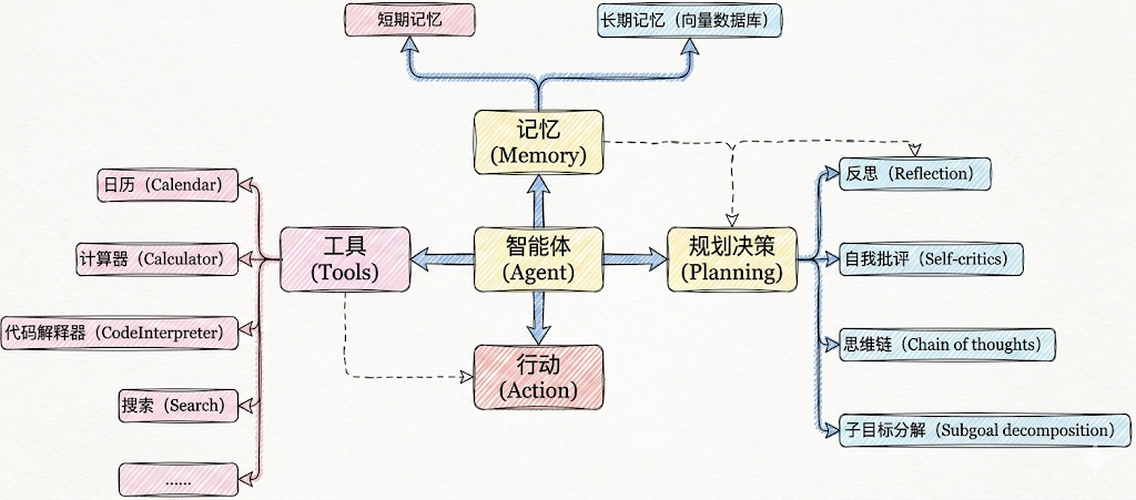 现代 AI Agent 架构:LLM + 规划 + 工具 + 记忆 + 行动