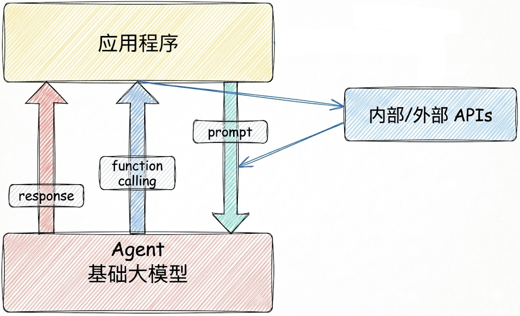 Agent + Function Calling:AI 主动调用外部函数