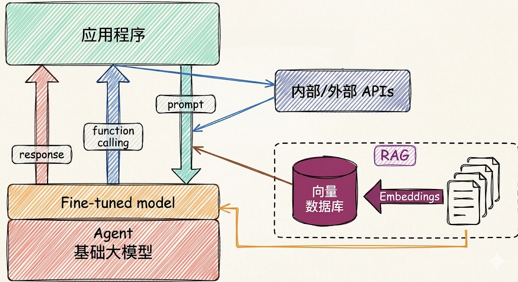 Fine-tuning:在基础模型之上再训练