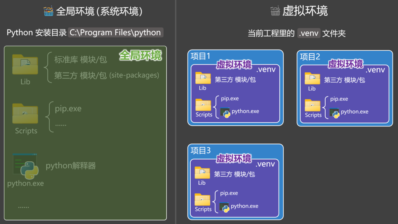全局环境与各项目虚拟环境的隔离