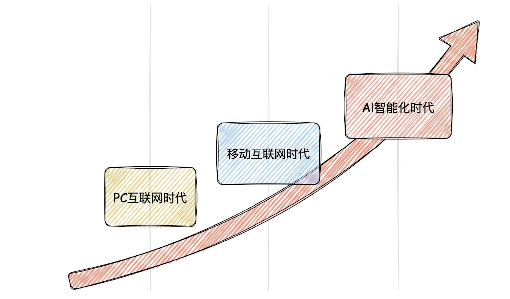从 PC 互联网到 AI 智能化时代
