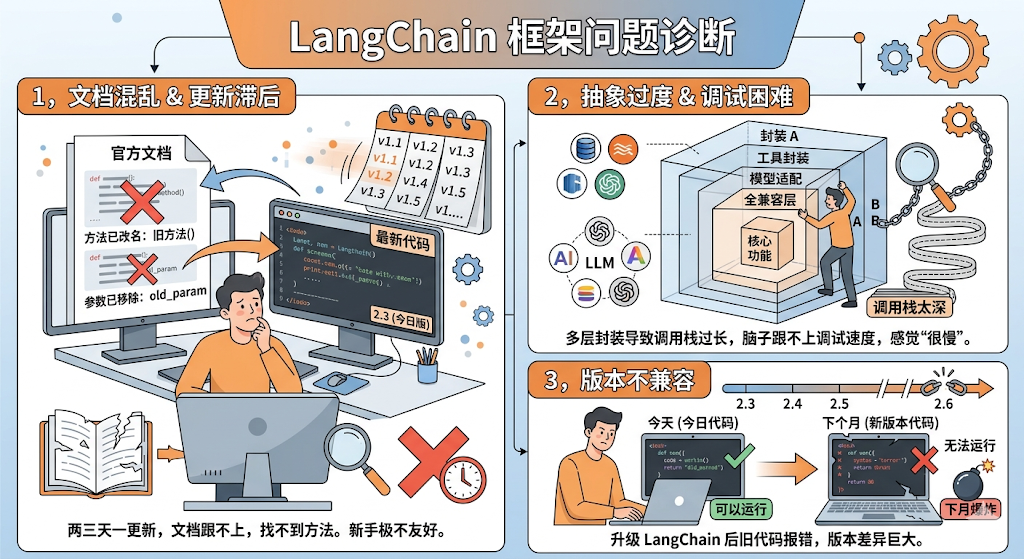 v0.x 时代被诟病的三个问题