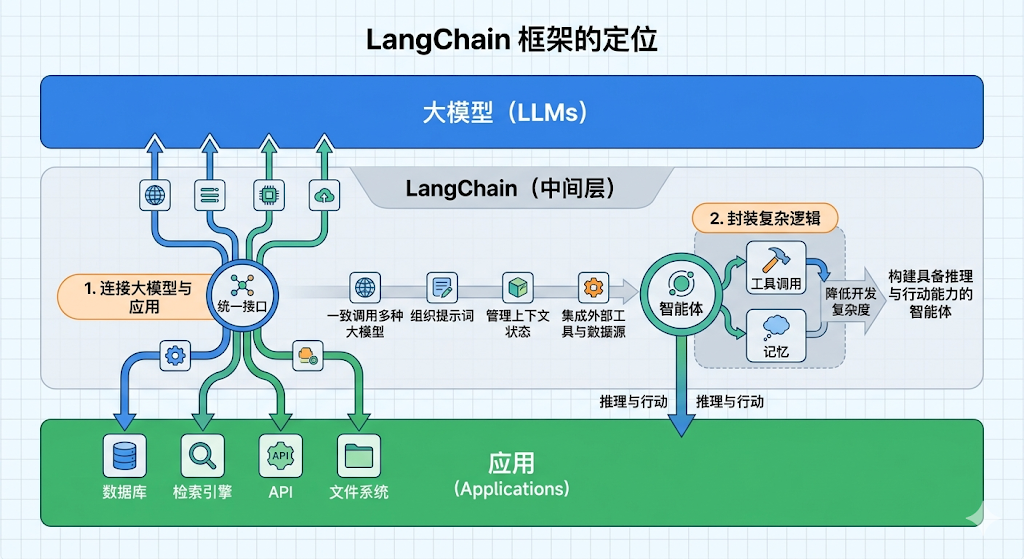 LangChain 作为大模型与应用之间的中间层