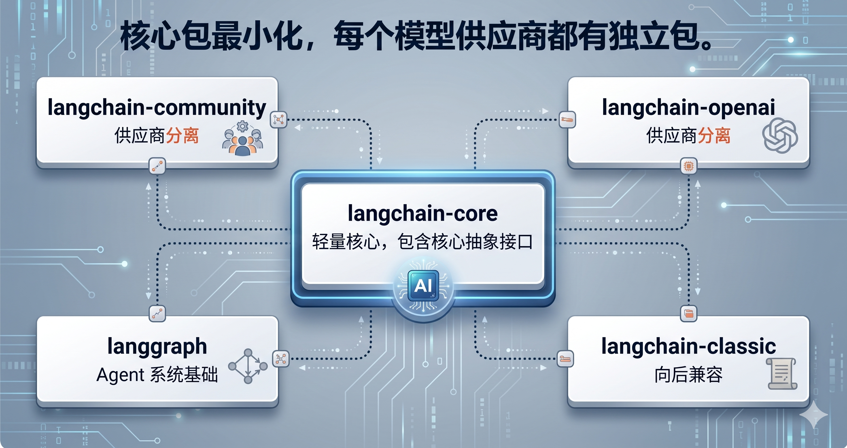 v1.2 各子包的关系(核心包最小化)