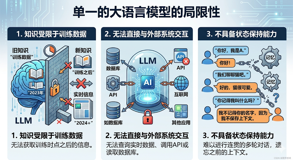单一 LLM 的三个局限