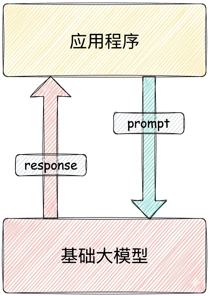 纯 Prompt:一问一答