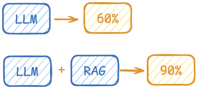 RAG 把答题正确率从 60% 提升到 90%