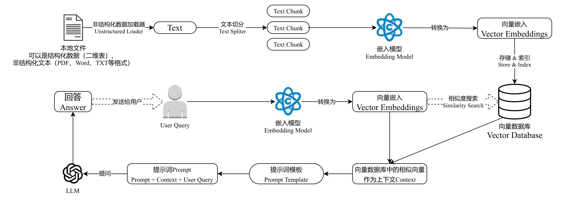 RAG 各环节:加载、切分、嵌入、存储、检索