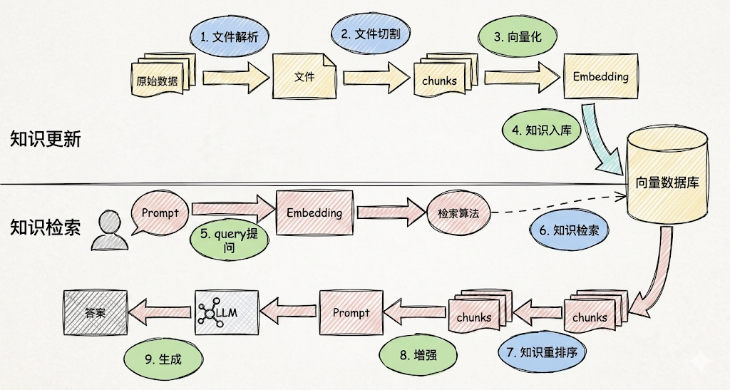 知识更新与知识检索的两条链路