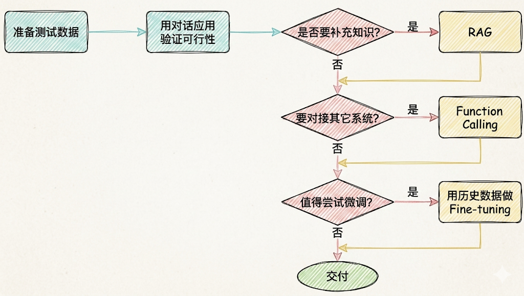 技术选型的决策流程:RAG / Function Calling / Fine-tuning