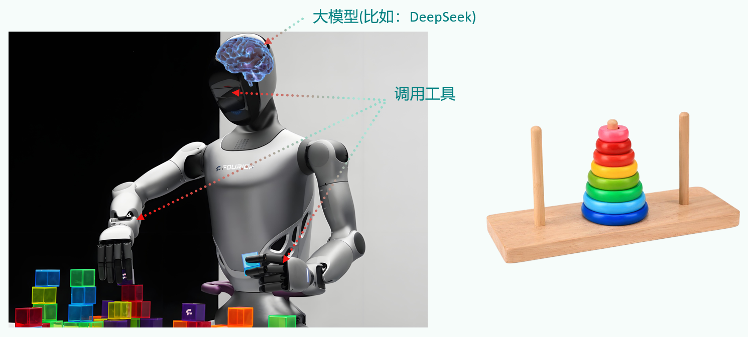 机器人借助工具完成任务:LLM 是大脑,工具是手脚
